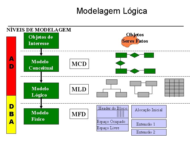 Modelagem Lógica NÍVEIS DE MODELAGEM Objetos de Interesse A D D B A Objetos