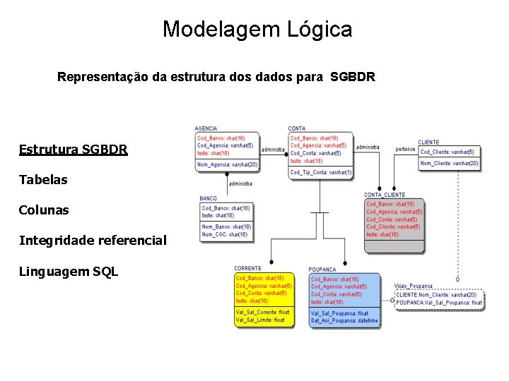 Modelagem Lógica Representação da estrutura dos dados para SGBDR Estrutura SGBDR Tabelas Colunas Integridade