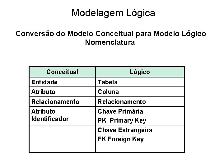 Modelagem Lógica Conversão do Modelo Conceitual para Modelo Lógico Nomenclatura Conceitual Lógico Entidade Tabela