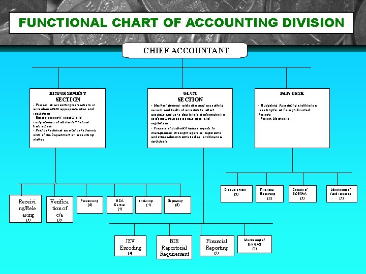 FUNCTIONAL CHART OF ACCOUNTING DIVISION CHIEF ACCOUNTANT DISBURSEMENT GL//SL SECTION - Process all accounting