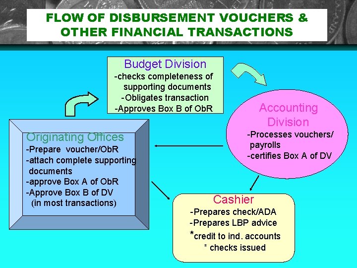 FLOW OF DISBURSEMENT VOUCHERS & OTHER FINANCIAL TRANSACTIONS Budget Division -checks completeness of supporting