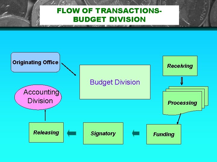 FLOW OF TRANSACTIONSBUDGET DIVISION Originating Office Receiving Budget Division Accounting Division Releasing Processing Signatory