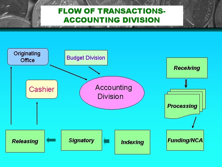 FLOW OF TRANSACTIONSACCOUNTING DIVISION Originating Office Budget Division Receiving Cashier Accounting Division Processing Releasing