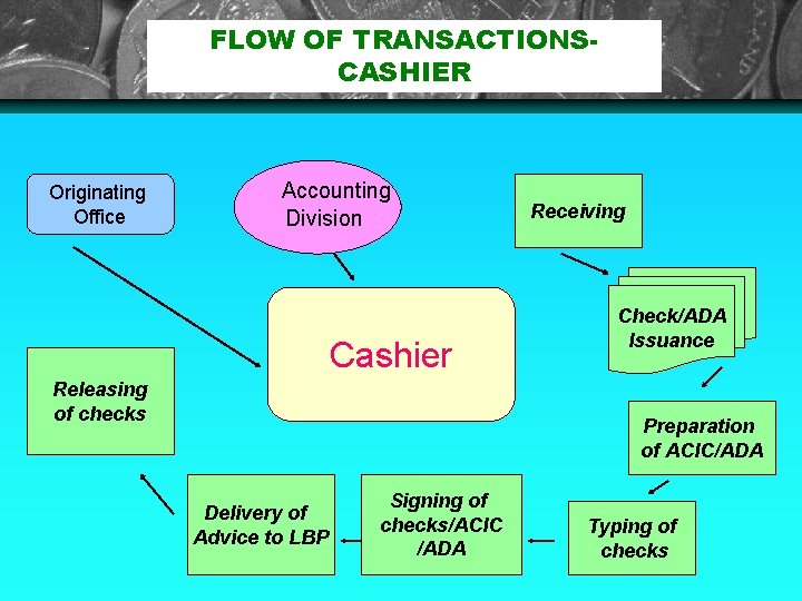 FLOW OF TRANSACTIONSCASHIER Originating Office Accounting Division Cashier Releasing of checks Receiving Check/ADA Issuance