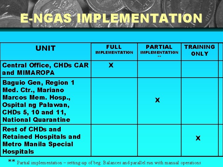 E-NGAS IMPLEMENTATION UNIT Central Office, CHDs CAR and MIMAROPA Baguio Gen, Region 1 Med.