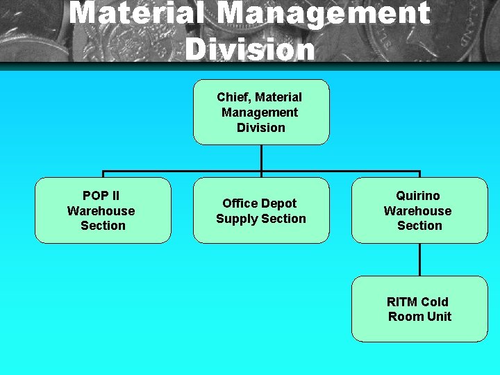 Material Management Division Chief, Material Management Division POP II Warehouse Section Office Depot Supply