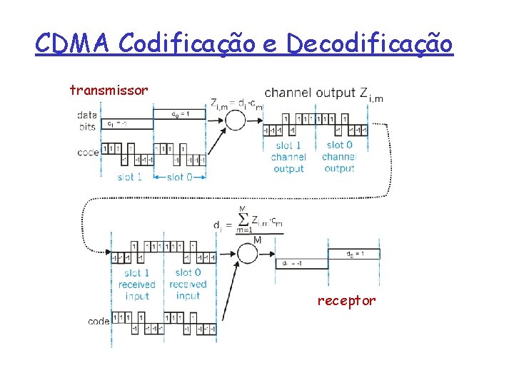 CDMA Codificação e Decodificação transmissor receptor 