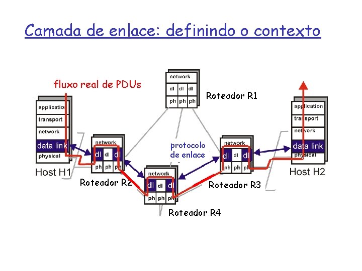 Camada de enlace: definindo o contexto fluxo real de PDUs Roteador R 1 protocolo