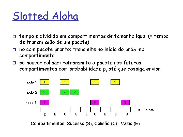 Slotted Aloha r tempo é dividido em compartimentos de tamanho igual (= tempo de