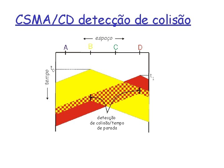 CSMA/CD detecção de colisão tempo espaço detecção de colisão/tempo de parada 