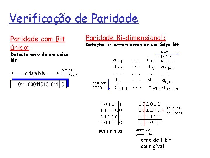 Verificação de Paridade com Bit único: Paridade Bi-dimensional: Detecta e corrige erros de um