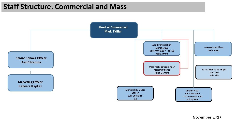 Staff Structure: Commercial and Mass Head of Commercial Mark Taffler Adult Participation Manager 0.