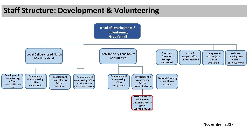Staff Structure: Development & Volunteering Head of Development & Volunteering Greg Yarnall Local Delivery