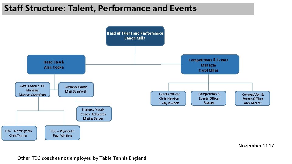 Staff Structure: Talent, Performance and Events Head of Talent and Performance Simon Mills Competitions