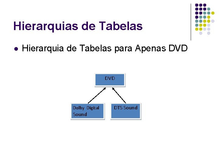 Hierarquias de Tabelas l Hierarquia de Tabelas para Apenas DVD Dolby Digital Sound DTS