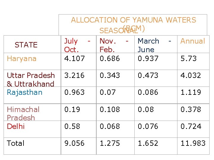 ALLOCATION OF YAMUNA WATERS (BCM) SEASONAL STATE Haryana July - Nov. - March -