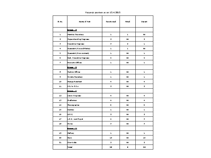 Vacancy position as on 15. 4. 2015 Sl. No. Name of Post Sanctioned Filled