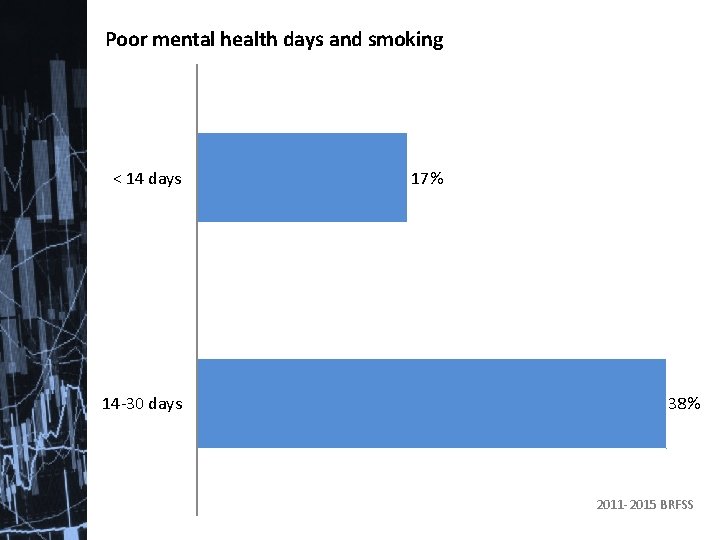 Poor mental health days and smoking < 14 days 14 -30 days 17% 38%