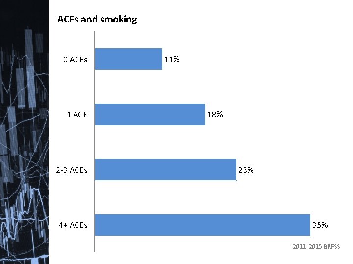 ACEs and smoking 0 ACEs 1 ACE 2 -3 ACEs 4+ ACEs 11% 18%