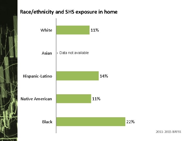 Race/ethnicity and SHS exposure in home White Asian Hispanic-Latino Native American Black 11% Data