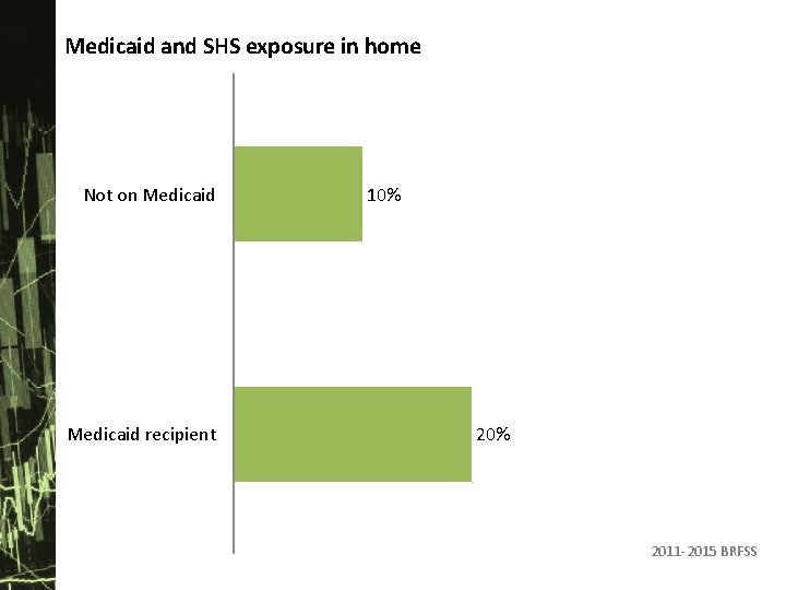 Medicaid and SHS exposure in home Not on Medicaid recipient 10% 2011 -2015 BRFSS