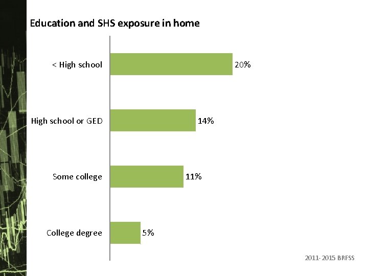 Education and SHS exposure in home < High school 20% 14% High school or
