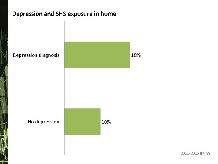 Depression and SHS exposure in home Depression diagnosis No depression 18% 10% 2011 -2015