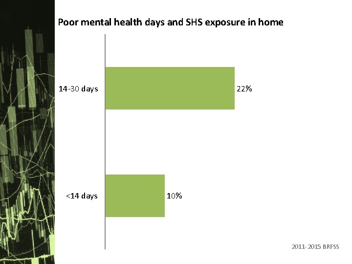 Poor mental health days and SHS exposure in home 14 -30 days <14 days