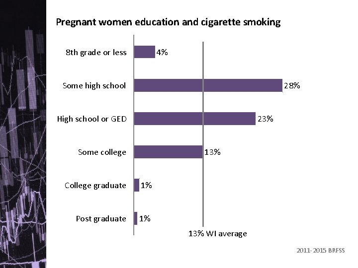 Pregnant women education and cigarette smoking 8 th grade or less 4% Some high