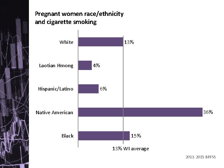 Pregnant women race/ethnicity and cigarette smoking White Laotian Hmong Hispanic/Latino 13% 4% 6% 36%