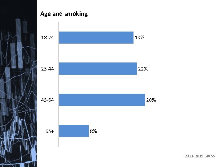 Age and smoking 18 -24 19% 25 -44 22% 45 -64 65+ 20% 8%