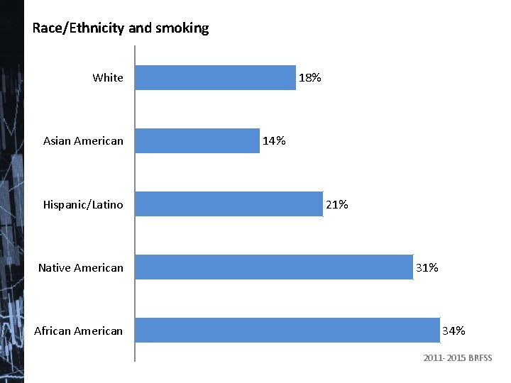 Race/Ethnicity and smoking White Asian American Hispanic/Latino Native American African American 18% 14% 21%