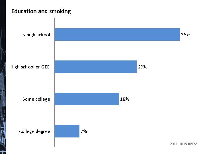 Education and smoking 35% < high school High school or GED 23% Some college