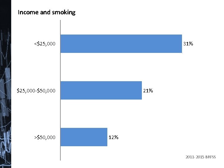 Income and smoking <$25, 000 31% $25, 000 -$50, 000 >$50, 000 21% 12%