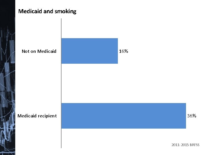 Medicaid and smoking Not on Medicaid recipient 16% 36% 2011 -2015 BRFSS 
