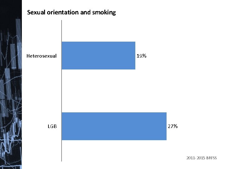 Sexual orientation and smoking Heterosexual LGB 19% 27% 2011 -2015 BRFSS 