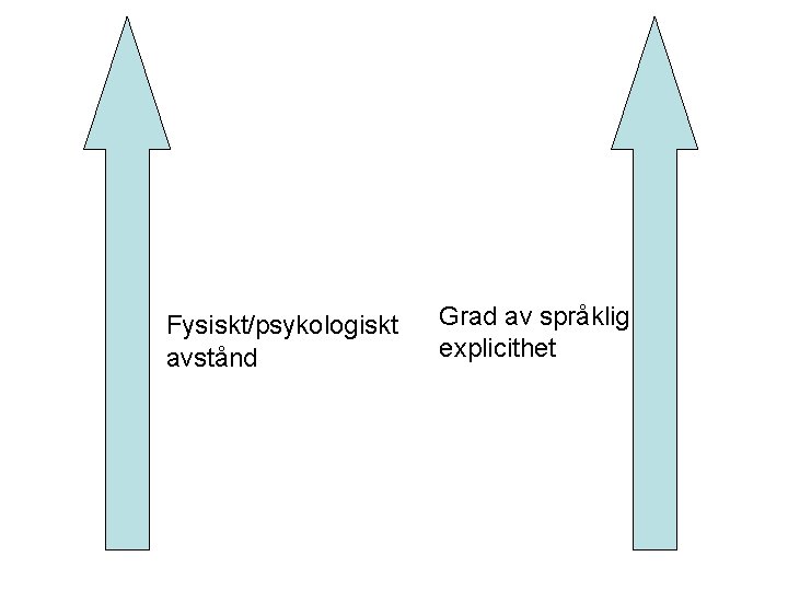 Fysiskt/psykologiskt avstånd Grad av språklig explicithet 