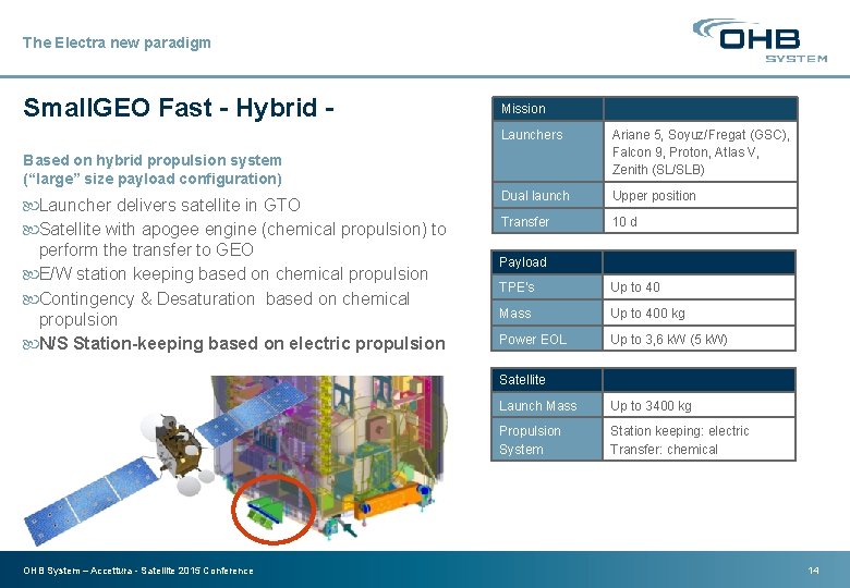 The Electra new paradigm Small. GEO Fast - Hybrid - Mission Launchers Ariane 5,