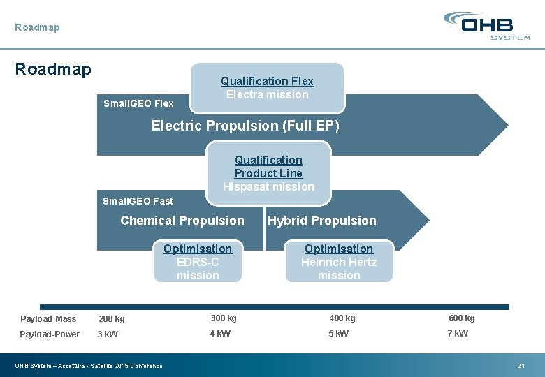 Roadmap Small. GEO Flex Qualification Flex Electra mission Electric Propulsion (Full EP) Qualification Product
