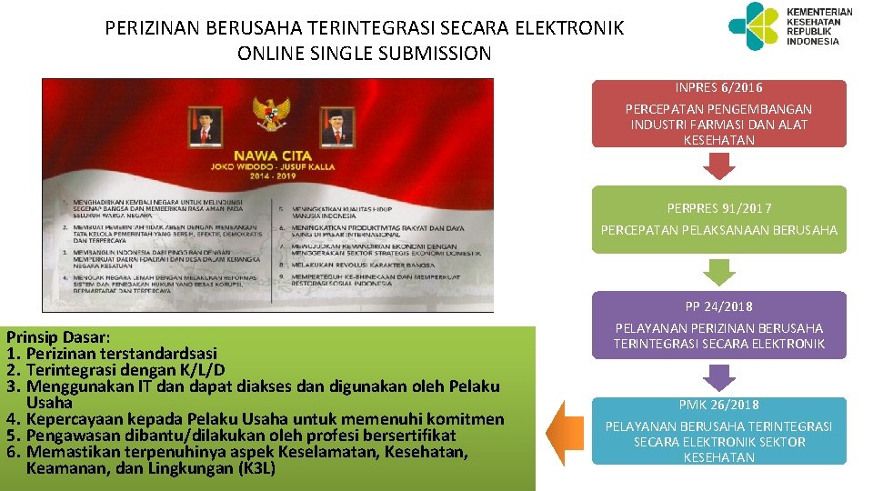 PERIZINAN BERUSAHA TERINTEGRASI SECARA ELEKTRONIK ONLINE SINGLE SUBMISSION INPRES 6/2016 PERCEPATAN PENGEMBANGAN INDUSTRI FARMASI