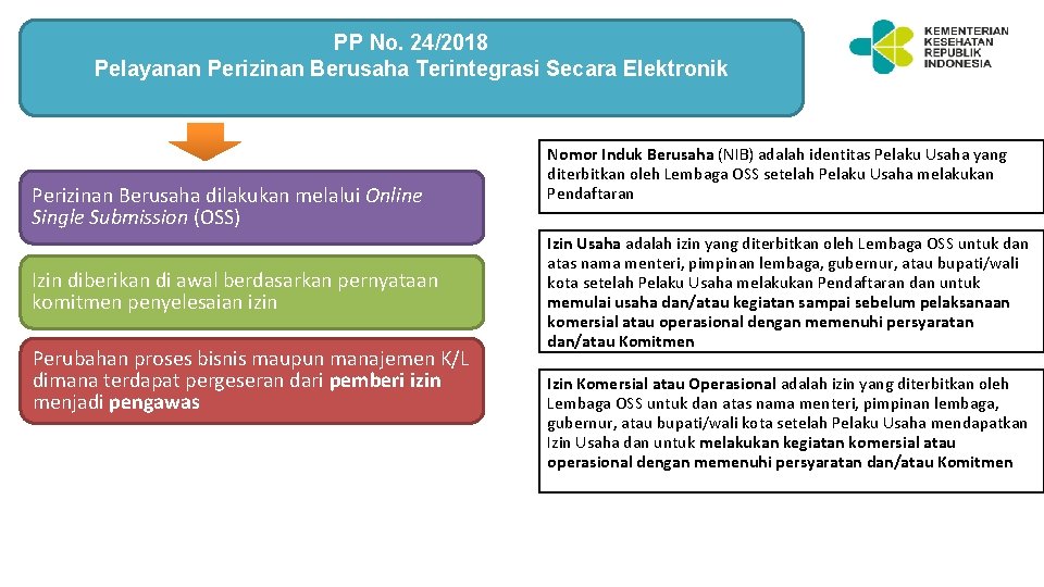 PP No. 24/2018 Pelayanan Perizinan Berusaha Terintegrasi Secara Elektronik Perizinan Berusaha dilakukan melalui Online