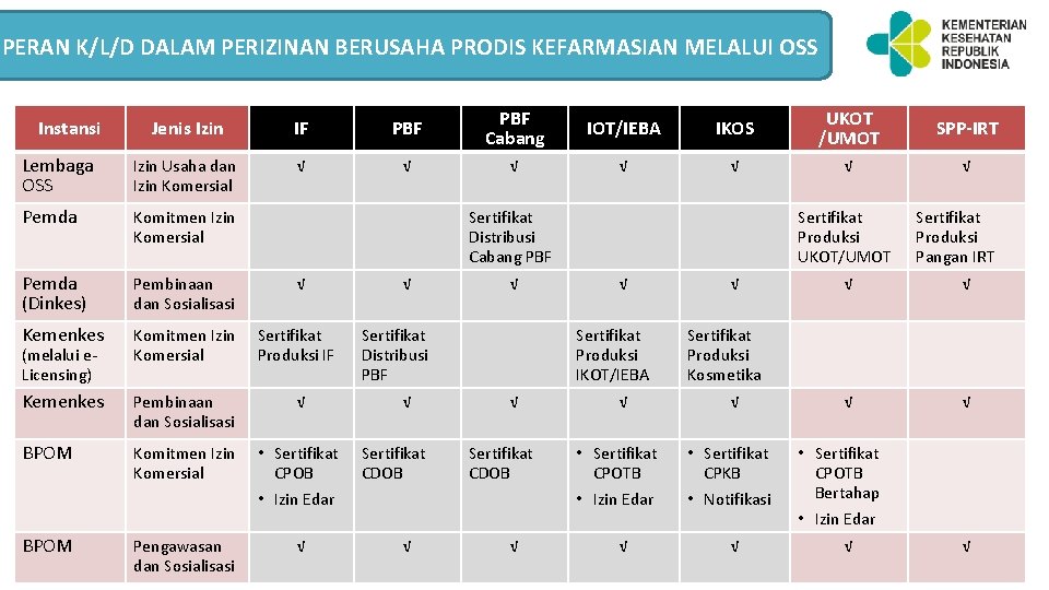 PERAN K/L/D DALAM PERIZINAN BERUSAHA PRODIS KEFARMASIAN MELALUI OSS Jenis Izin IF PBF Cabang