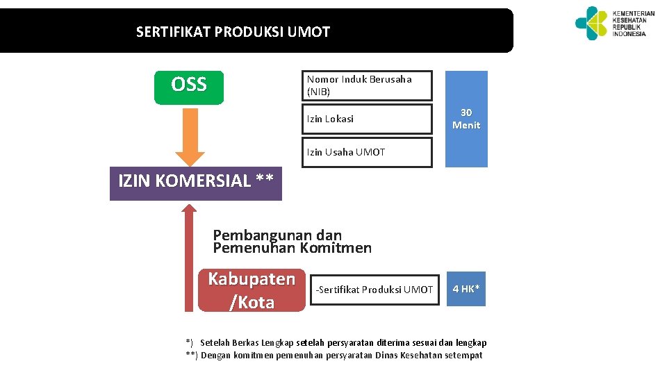 SERTIFIKAT PRODUKSI UMOT OSS Nomor Induk Berusaha (NIB) Izin Lokasi 30 Menit Izin Usaha