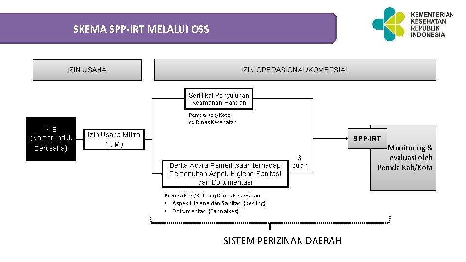 SKEMA SPP-IRT MELALUI OSS IZIN OPERASIONAL/KOMERSIAL IZIN USAHA Sertifikat Penyuluhan Keamanan Pangan NIB (Nomor