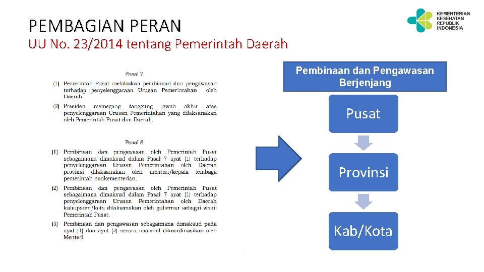 PEMBAGIAN PERAN UU No. 23/2014 tentang Pemerintah Daerah Pembinaan dan Pengawasan Berjenjang Pusat Provinsi