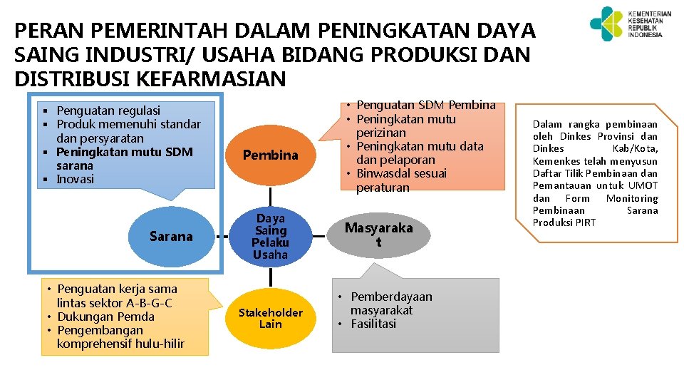 PERAN PEMERINTAH DALAM PENINGKATAN DAYA SAING INDUSTRI/ USAHA BIDANG PRODUKSI DAN DISTRIBUSI KEFARMASIAN §