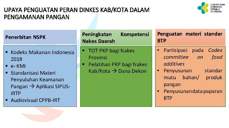 UPAYA PENGUATAN PERAN DINKES KAB/KOTA DALAM PENGAMANAN PANGAN Penerbitan NSPK § Kodeks Makanan Indonesia