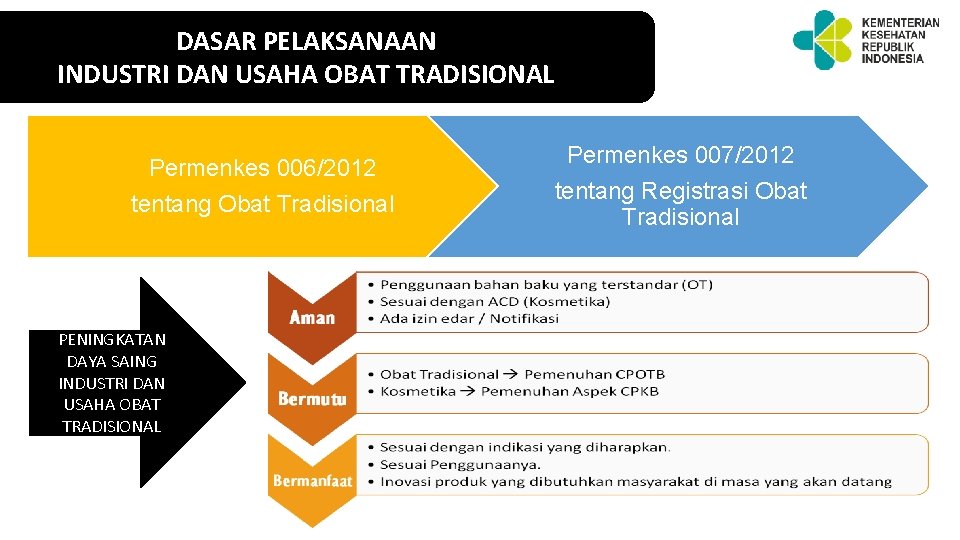 DASAR PELAKSANAAN INDUSTRI DAN USAHA OBAT TRADISIONAL Permenkes 006/2012 tentang Obat Tradisional PENINGKATAN DAYA