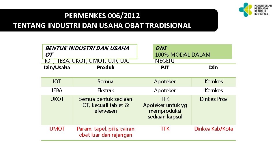 PERMENKES 006/2012 TENTANG INDUSTRI DAN USAHA OBAT TRADISIONAL BENTUK INDUSTRI DAN USAHA OT IOT,