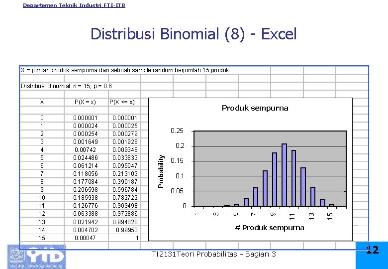 Departemen Teknik Industri FTI-ITB Distribusi Binomial (8) - Excel X = jumlah produk sempurna